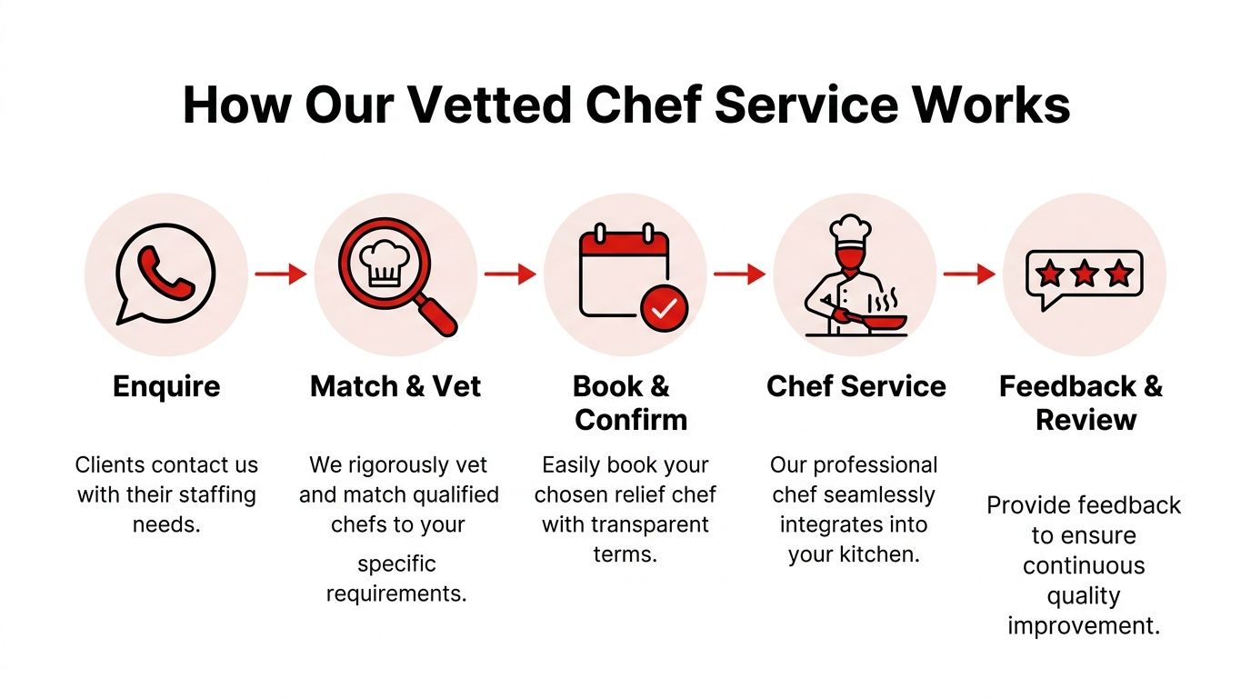 A five-step infographic showing the vetted chef service workflow from initial enquiry to final feedback.