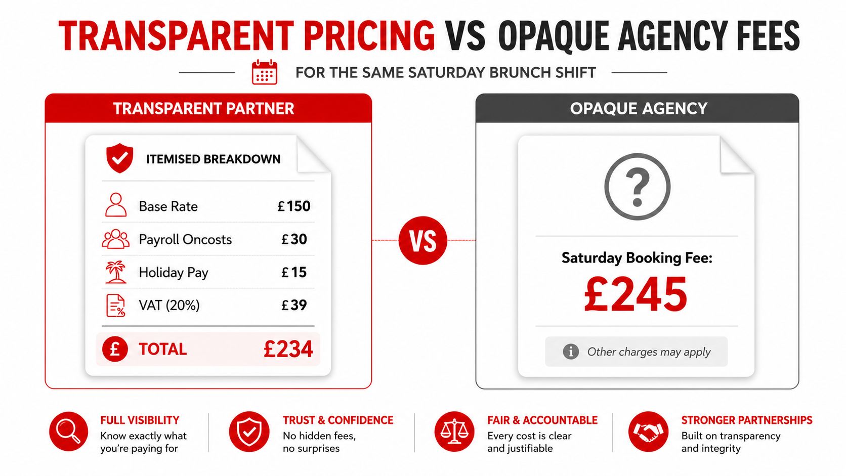 A comparison graphic showing the cost difference between a transparent pricing model and an opaque agency fee.