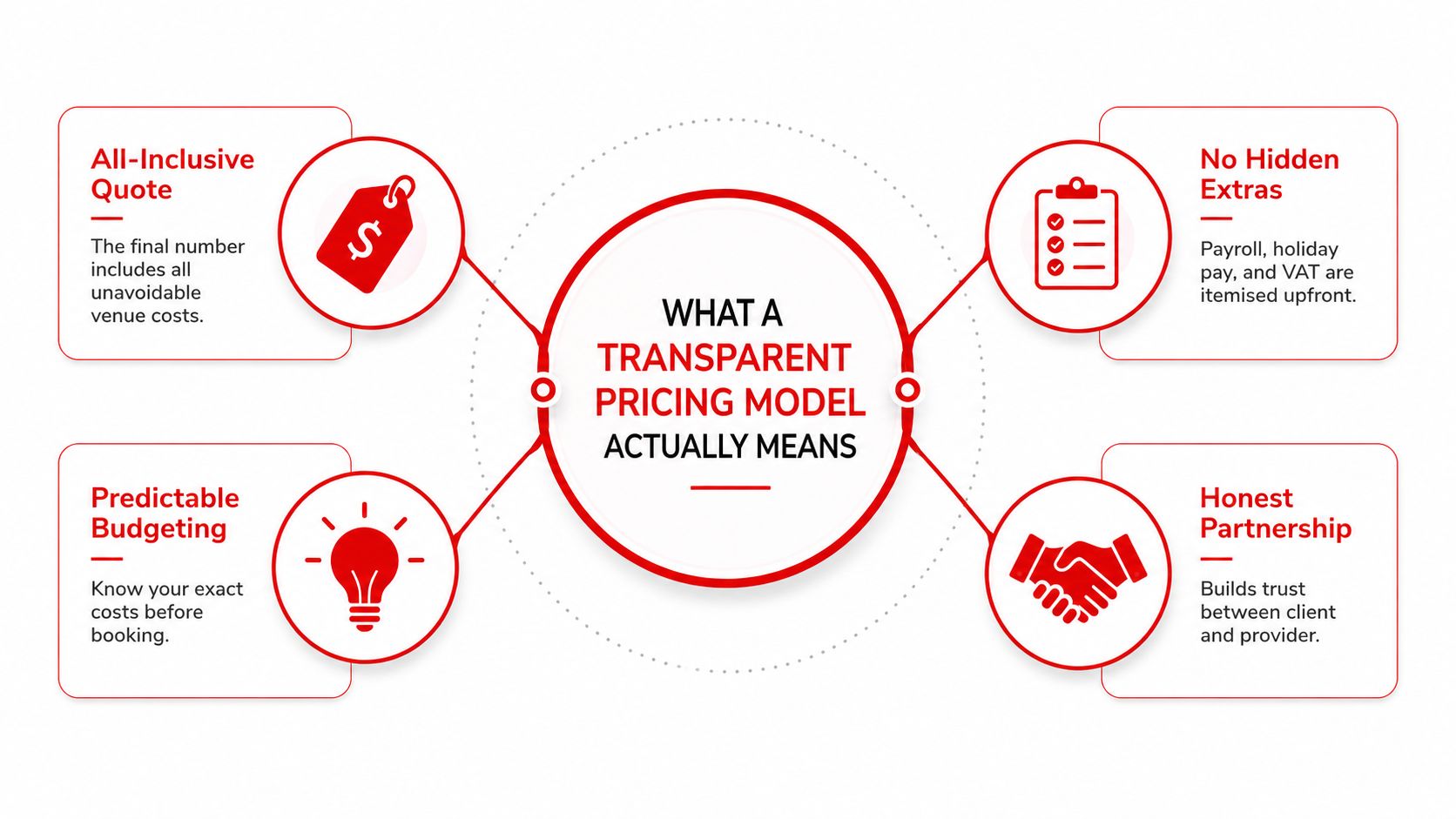 A diagram explaining the benefits of a transparent pricing model including no hidden extras and honest partnership.