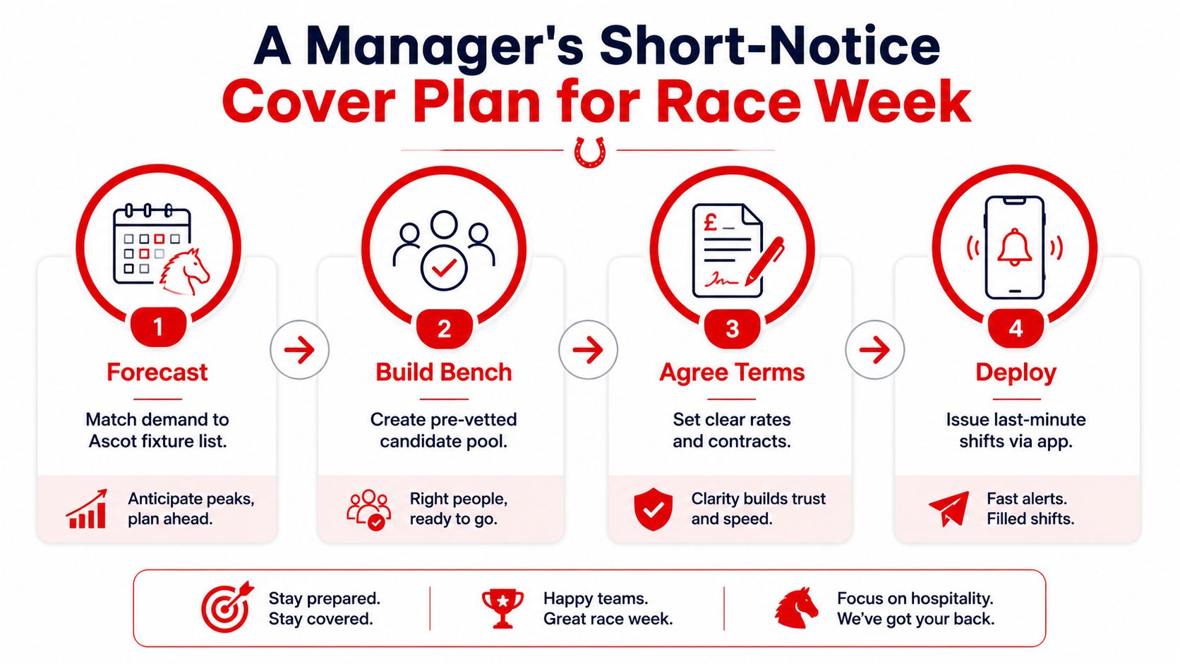 A four-step management plan infographic illustrating how to prepare staffing solutions for Ascot race week events.