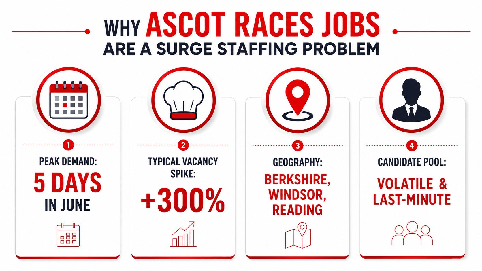 An infographic detailing the surge staffing challenges for Ascot races jobs across four key categories.