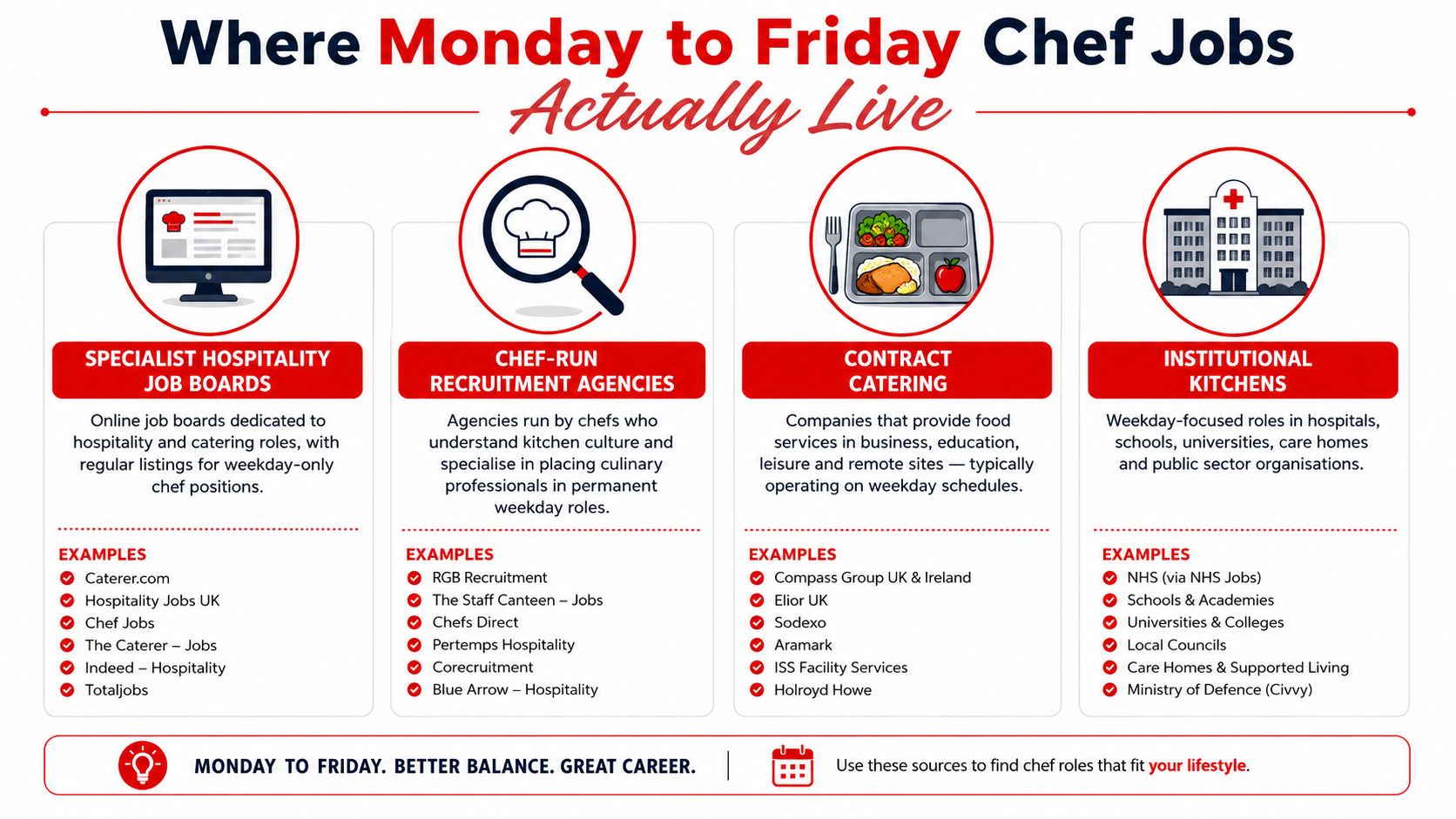 An infographic showing four effective sources for finding Monday to Friday chef jobs in the UK.