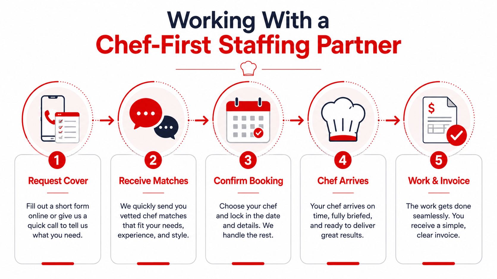 A five-step infographic showing how to work with a professional chef-first staffing partner service.