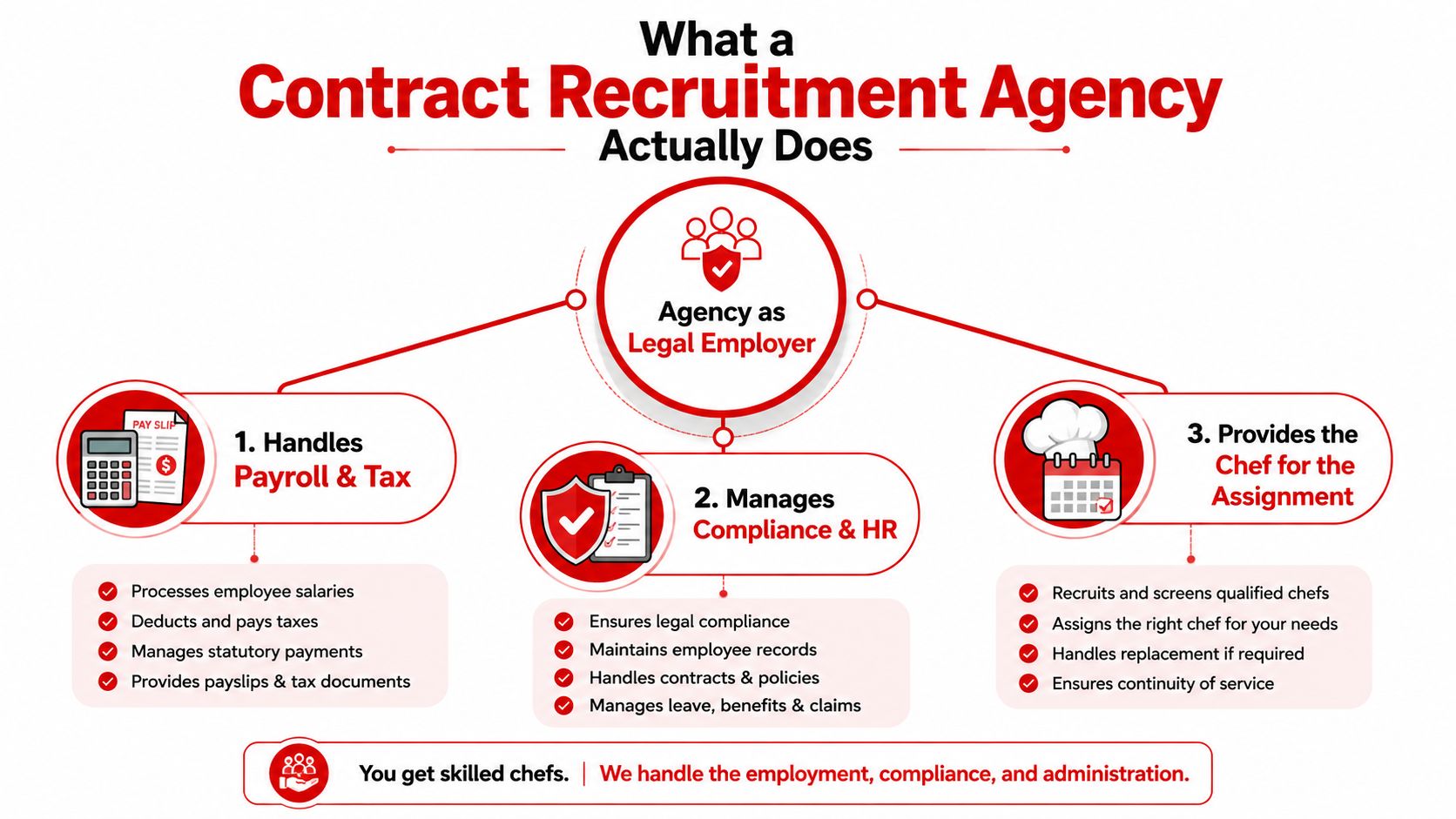 A diagram explaining the three key roles a contract recruitment agency plays in managing staff employment.