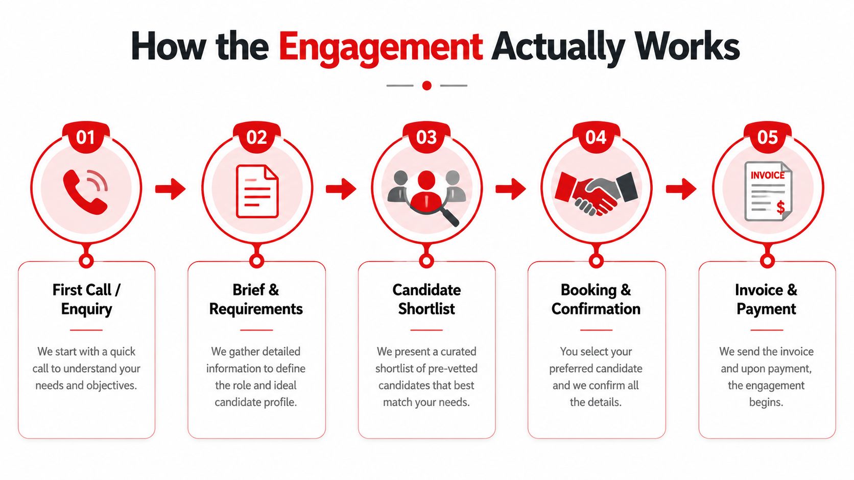 A five-step flowchart illustrating how a contract recruitment agency engages with clients from inquiry to payment.