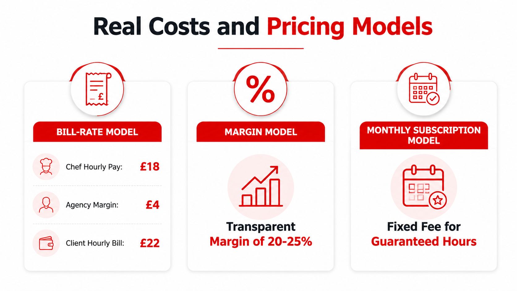 A graphic illustration comparing three recruitment agency pricing models: Bill-Rate, Margin, and Monthly Subscription.