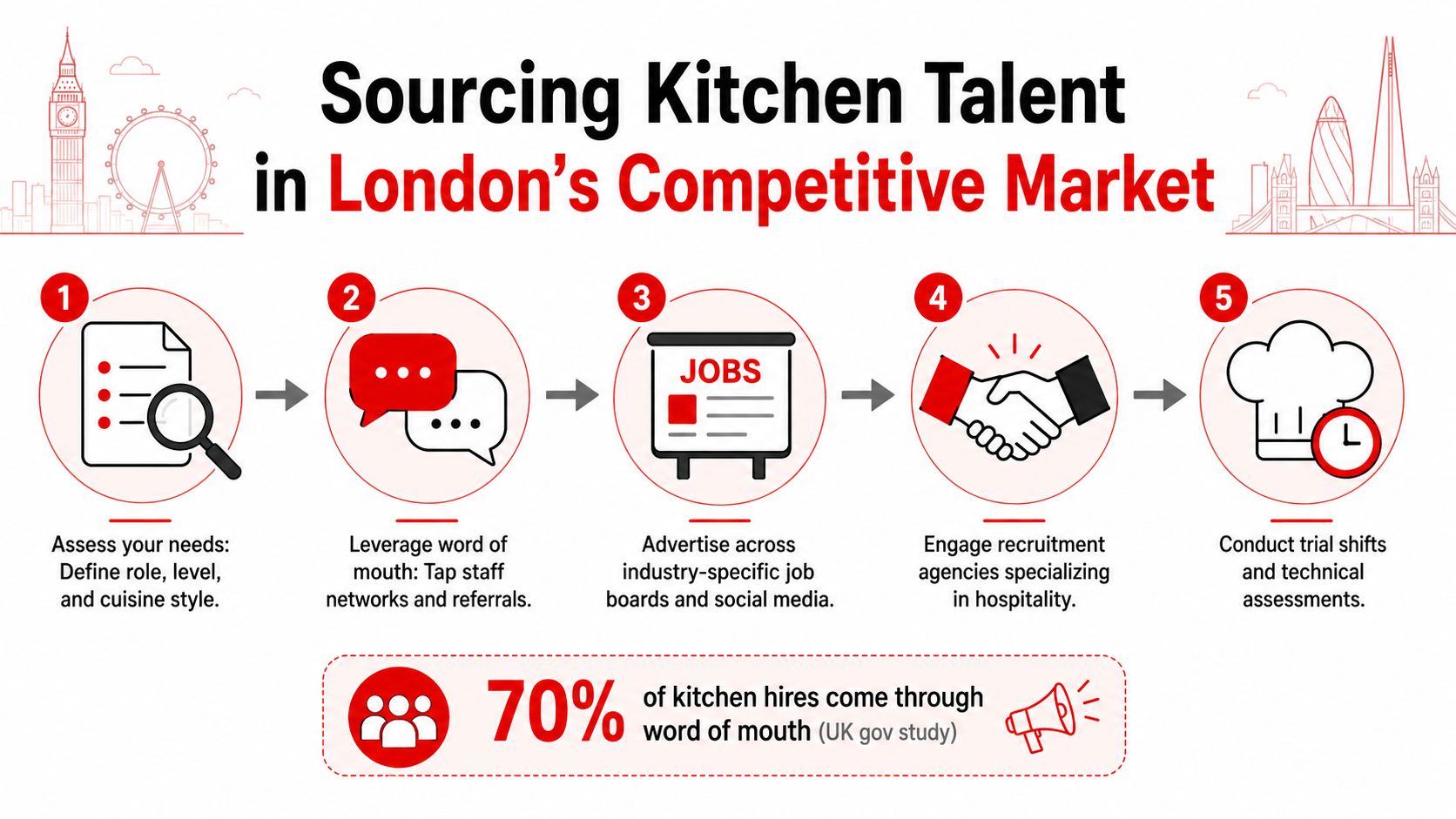 A five-step guide for sourcing kitchen staff and talent in London's highly competitive hospitality industry.