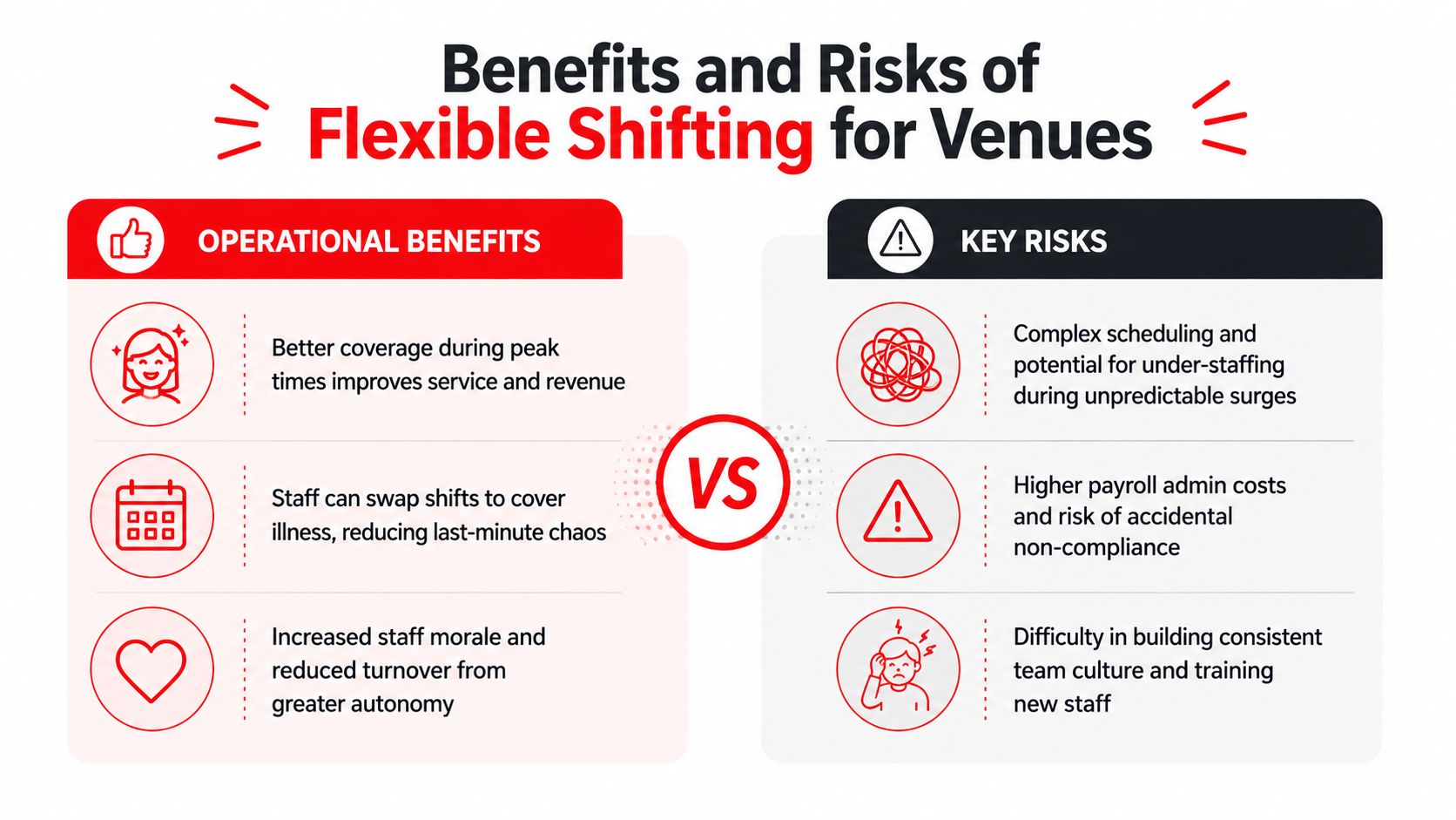 An infographic comparing the operational benefits and key risks of using flexible shift patterns for business venues.