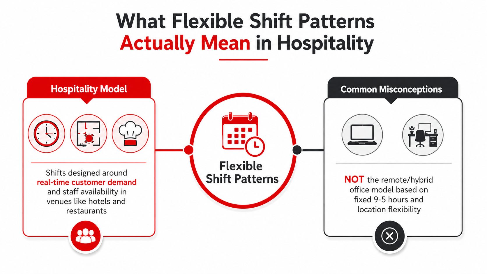 An infographic explaining the meaning of flexible shift patterns in the hospitality industry versus office misconceptions.