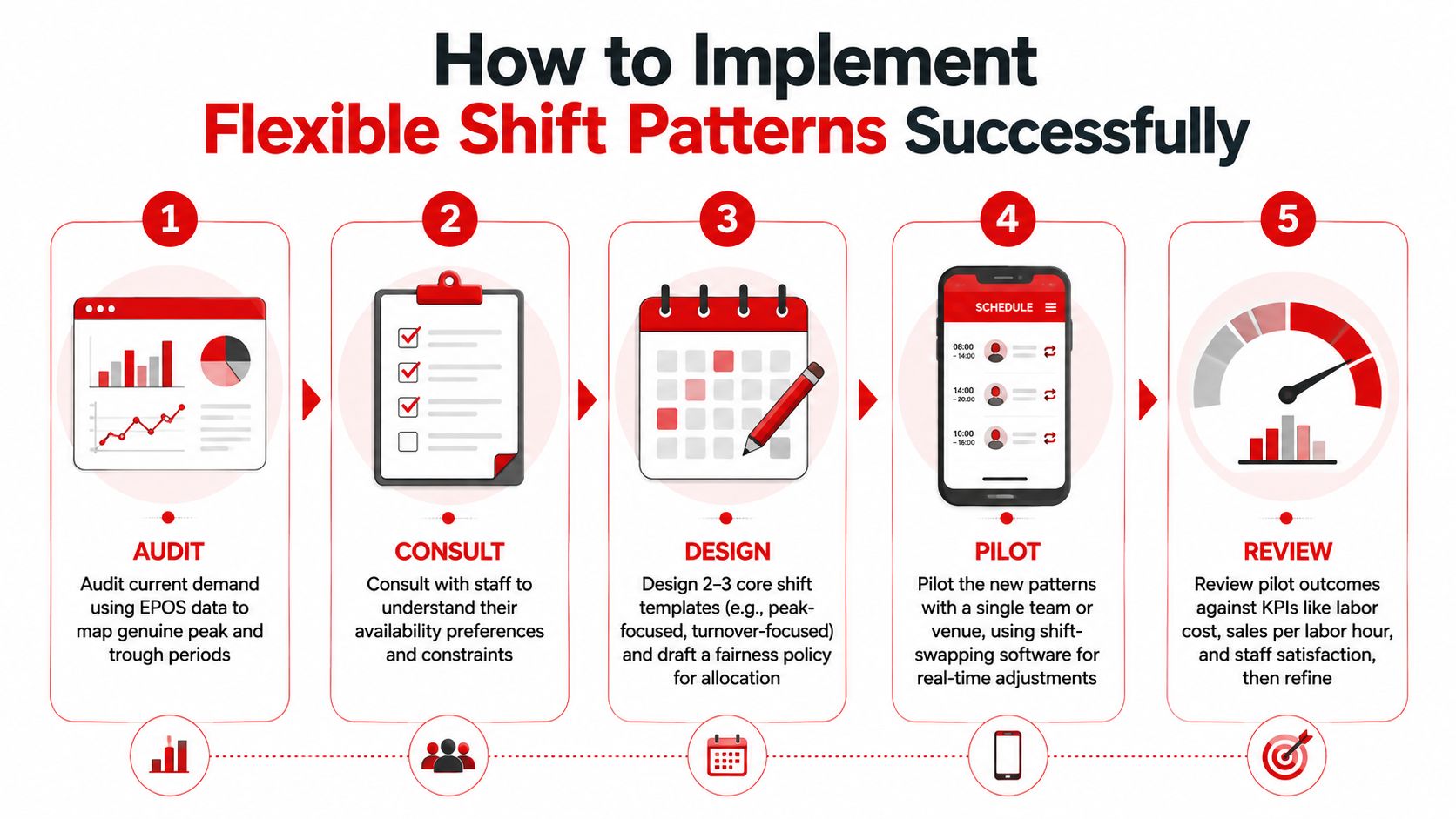 A five-step infographic showing how to implement flexible shift patterns for businesses using data and scheduling software.