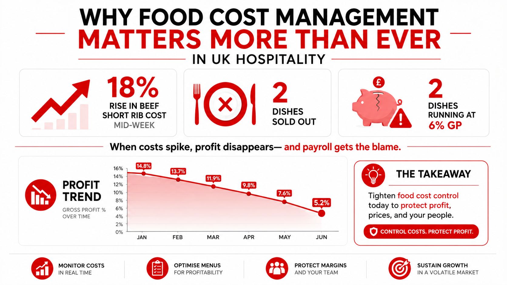 An infographic showing the importance of food cost management in the UK hospitality industry to maintain profitability.