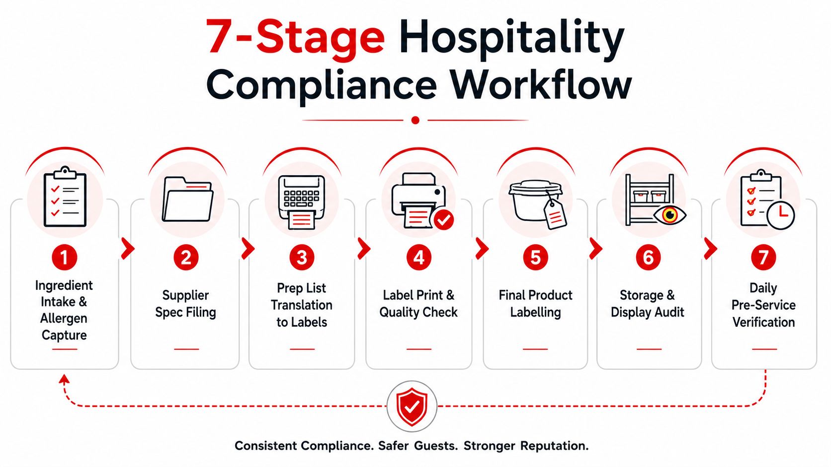 A seven-stage hospitality compliance workflow chart showing the process from ingredient intake to daily pre-service verification.