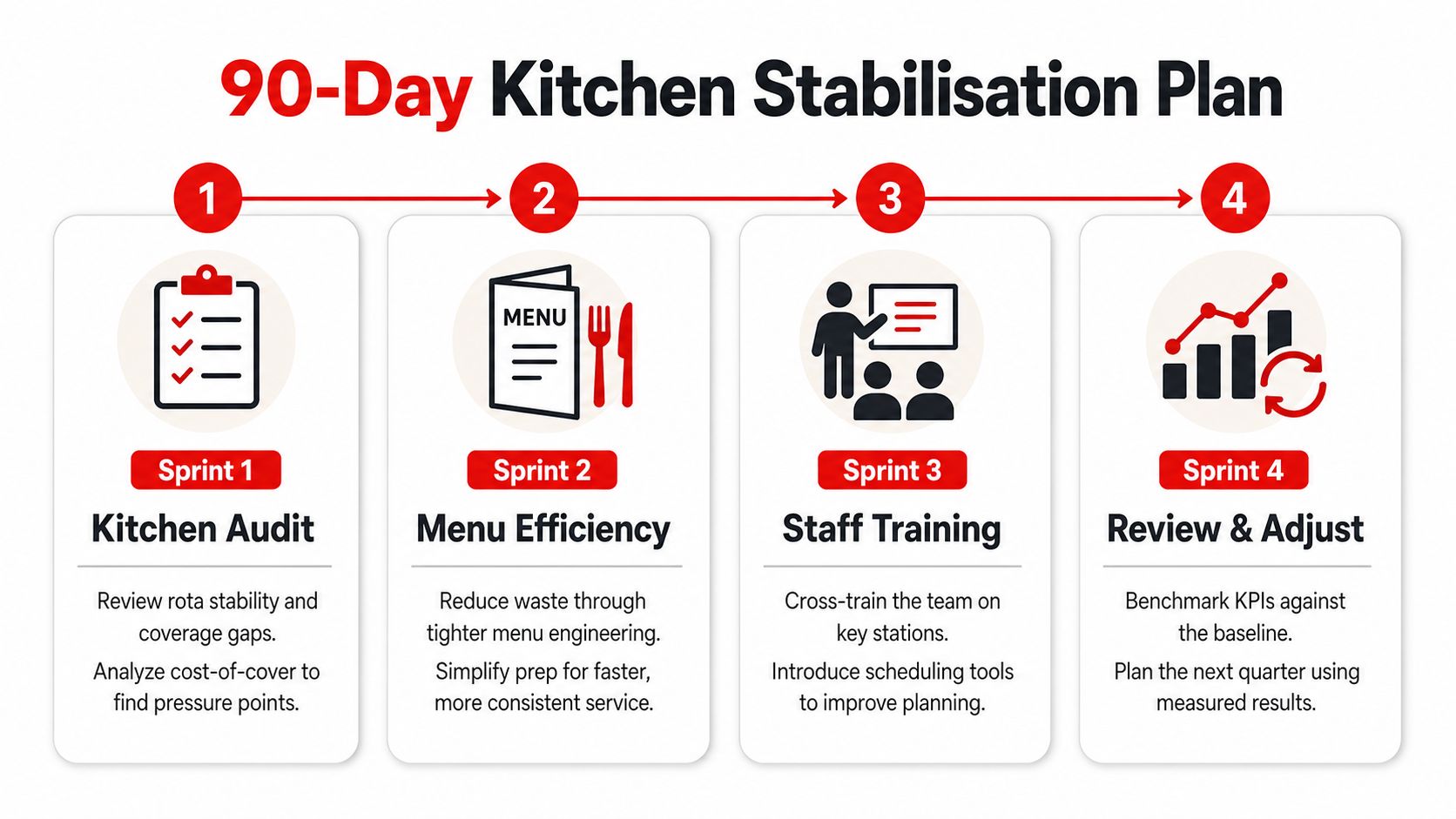 A four-step infographic illustrating a 90-day kitchen stabilisation plan for improving restaurant operational efficiency and performance.