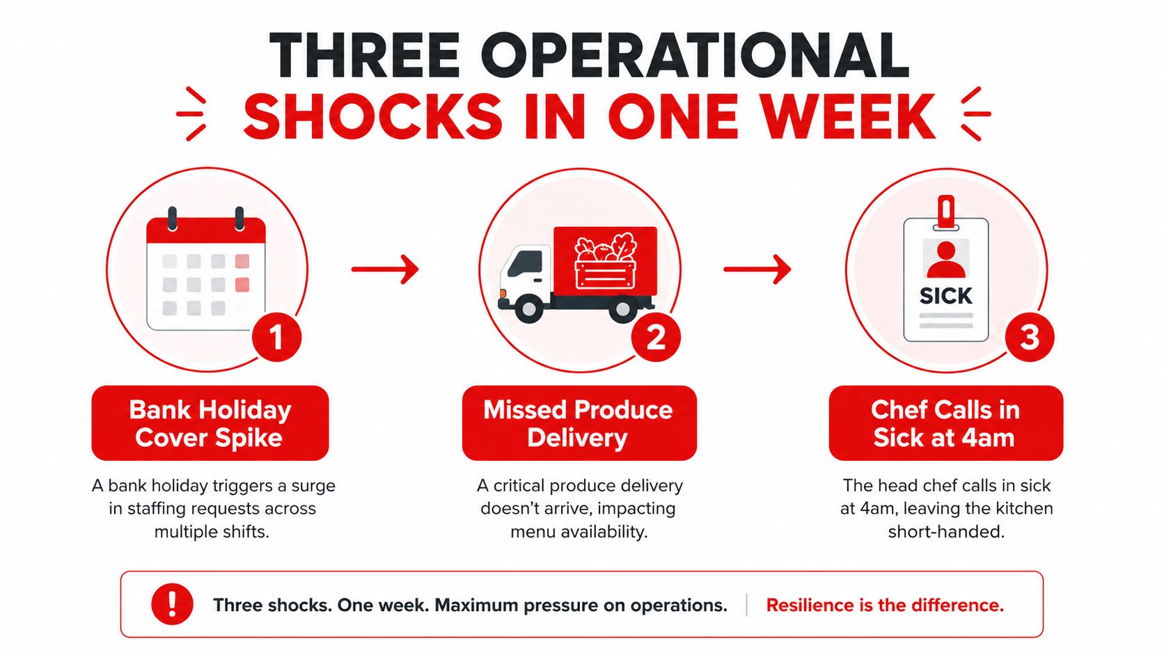 An infographic illustrating three consecutive operational challenges in the hospitality industry during a single week.