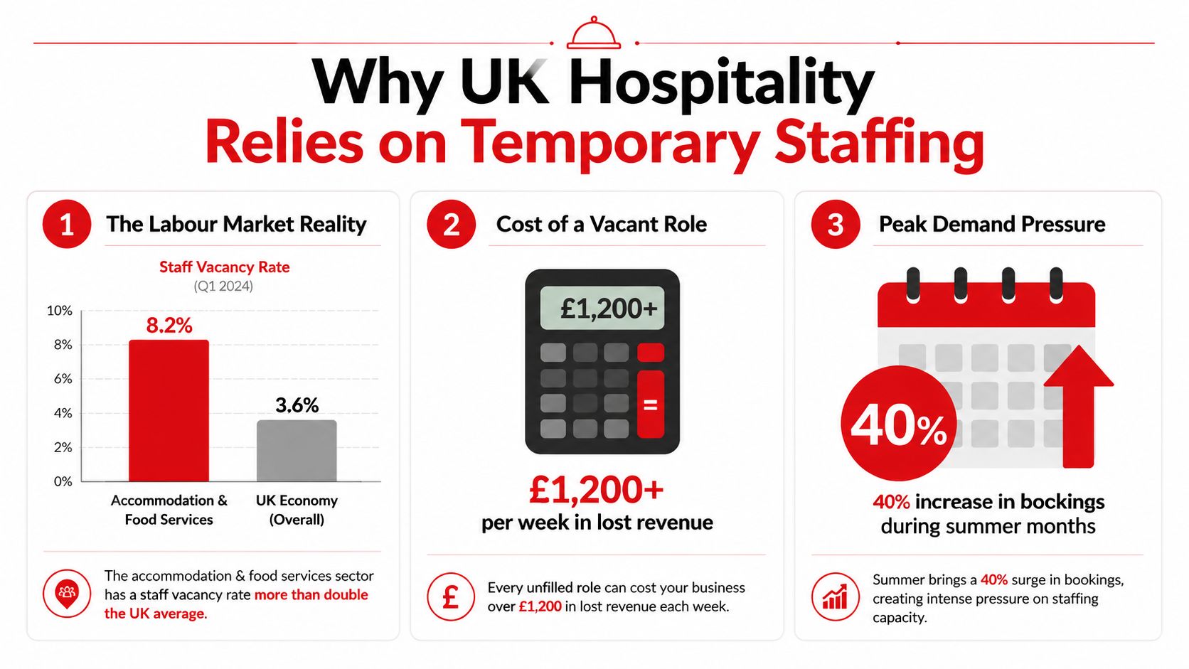 An infographic showing why the UK hospitality sector relies heavily on temporary staffing solutions.