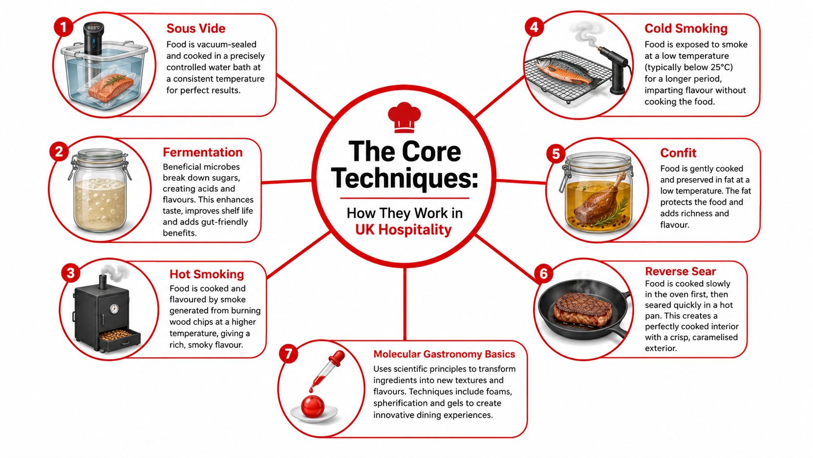 A visual guide illustrating seven core culinary techniques commonly used in modern professional UK hospitality settings.