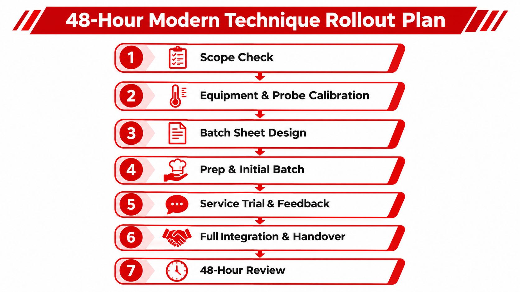 A seven-step flowchart outlining a 48-hour modern technique rollout plan for professional kitchen operations.
