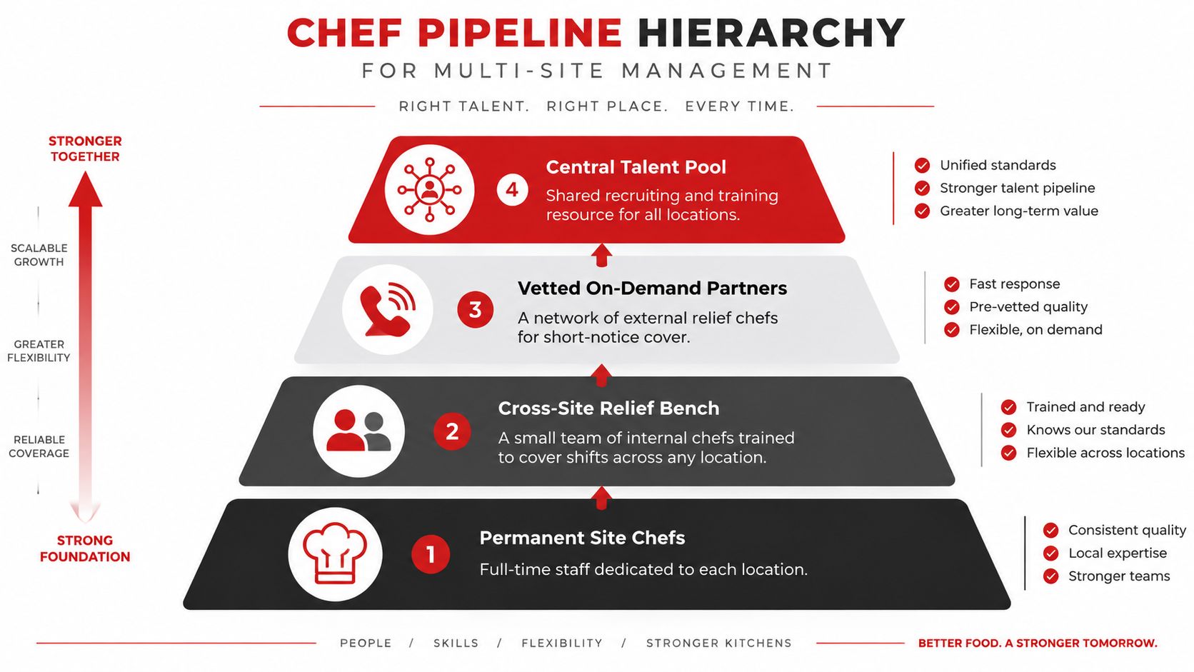 A pyramid diagram showing the hierarchy for multi-site chef management, from permanent site chefs to central talent pools.
