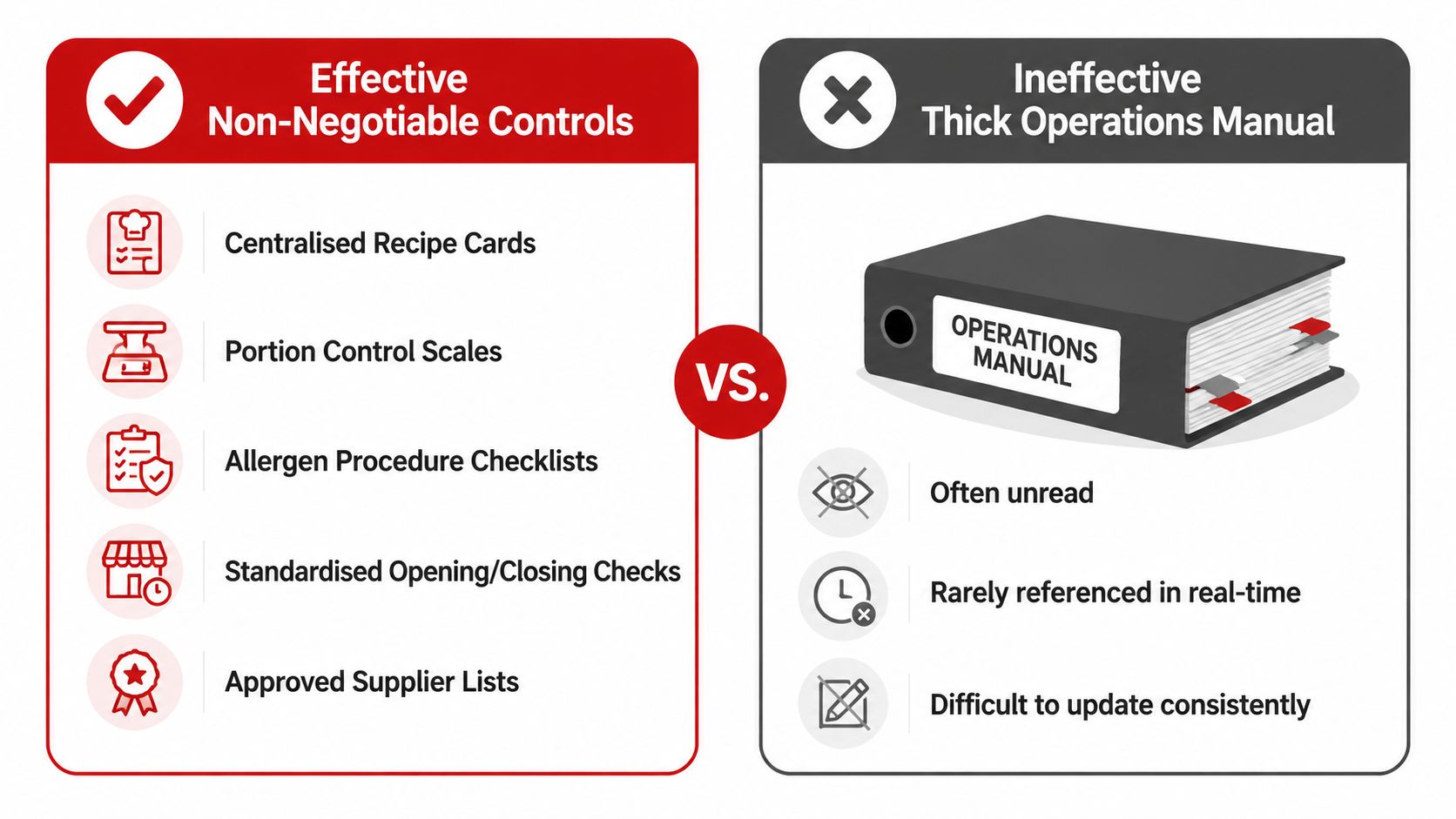 A comparison chart showing effective non-negotiable restaurant controls versus the ineffective use of thick physical operations manuals.