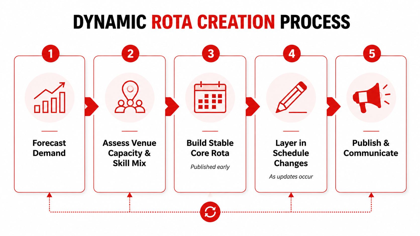 A five-step diagram illustrating a dynamic rota creation process for staff scheduling and workforce management.