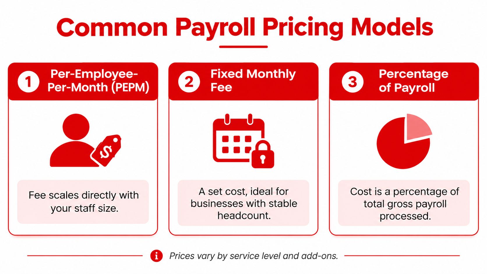 A graphic showing three common payroll pricing models: Per-Employee-Per-Month, Fixed Monthly Fee, and Percentage of Payroll.