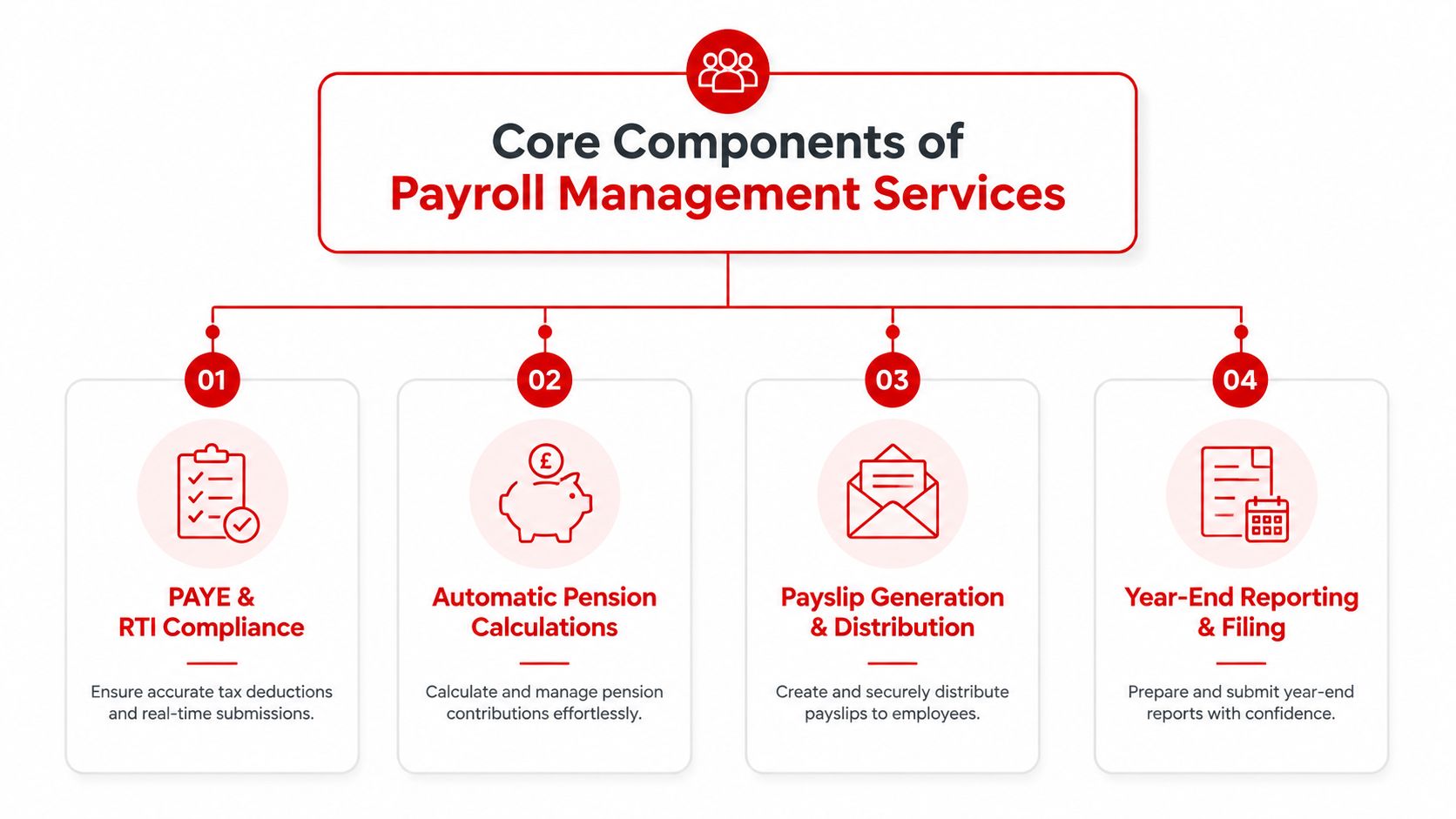 An infographic detailing the four core components of payroll management services, including compliance, pensions, payslips, and reporting.