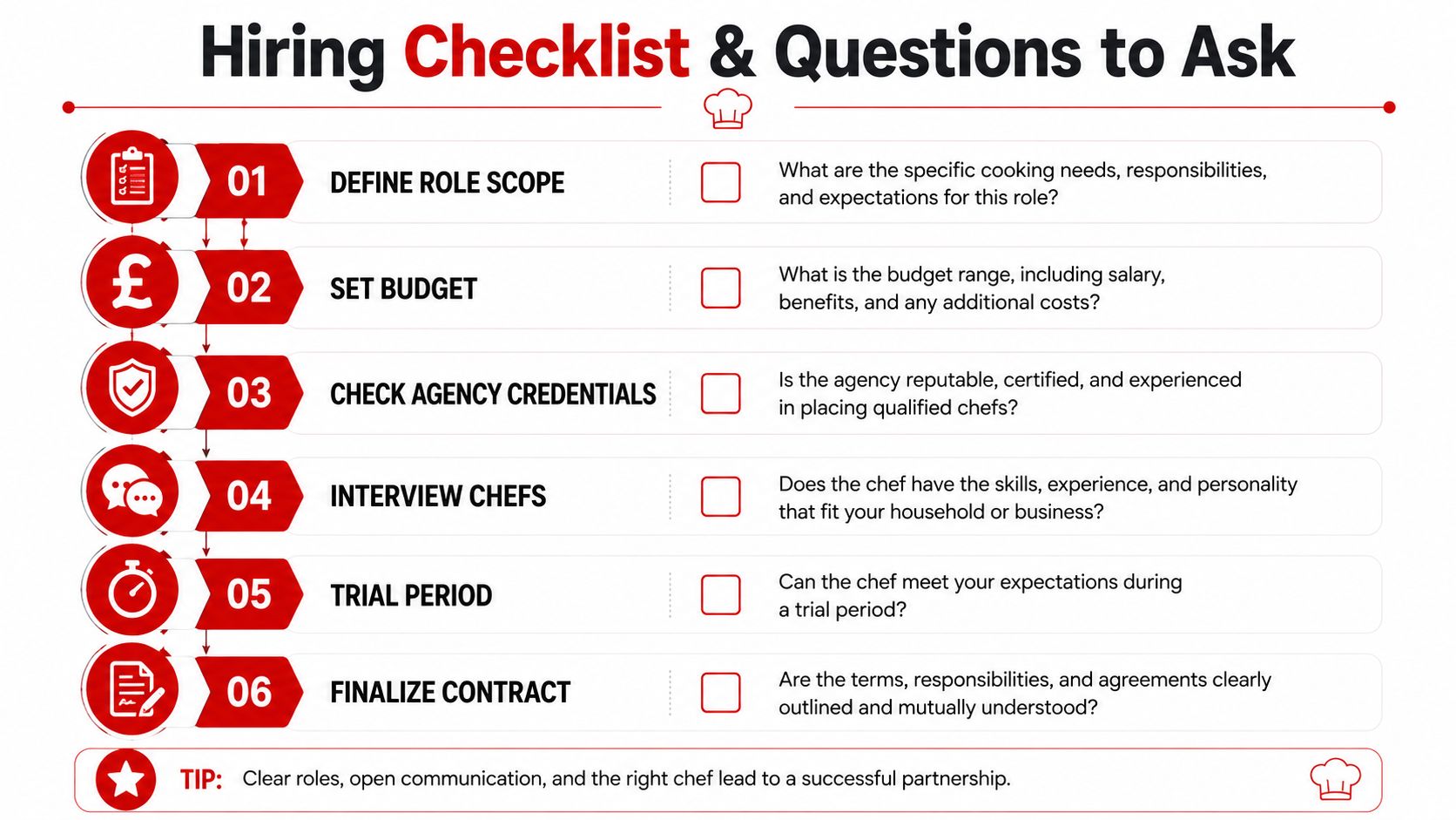 A structured checklist for hiring a private chef, outlining six essential steps from defining scope to finalizing contracts.
