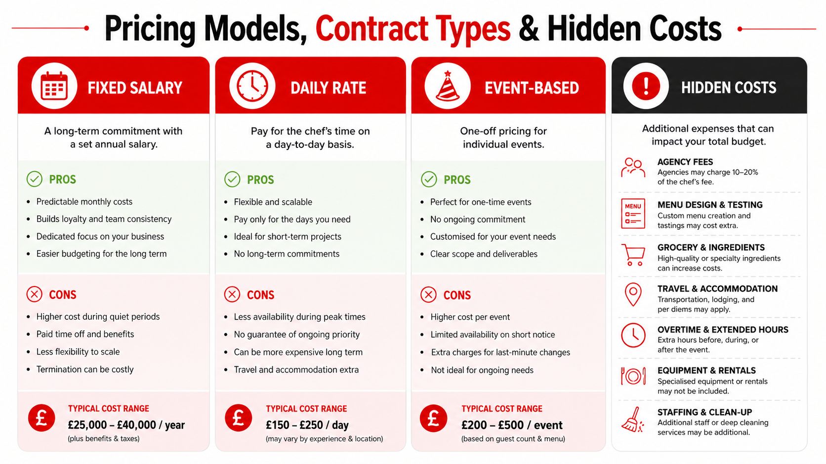 An infographic titled Pricing Models, Contract Types & Hidden Costs for hiring a professional chef.