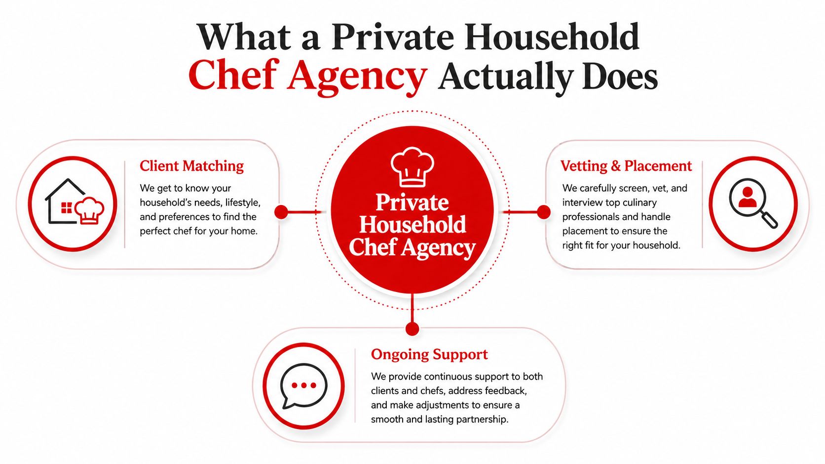 A diagram illustrating the three main services of a private household chef agency: matching, vetting, and support.