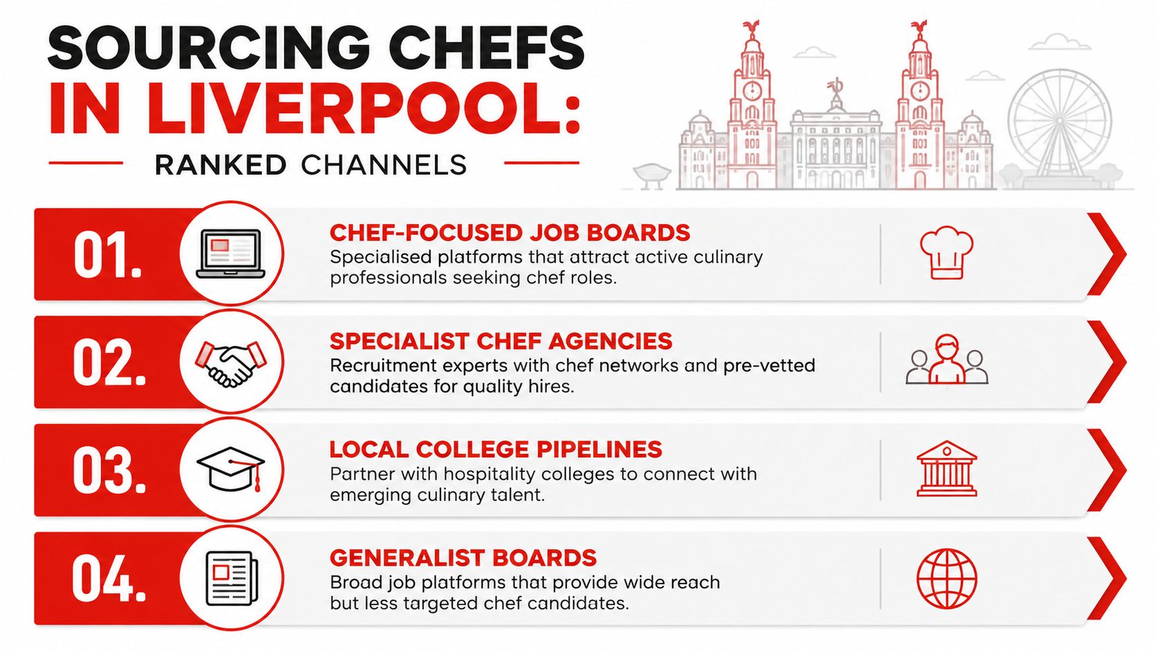 A ranked list of four effective channels for sourcing professional chefs specifically for employment in Liverpool.
