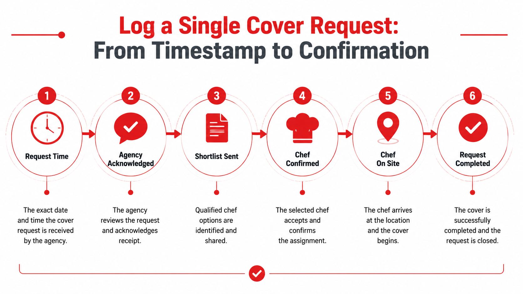 A six-step infographic illustrating the professional workflow for logging and confirming a chef cover request.