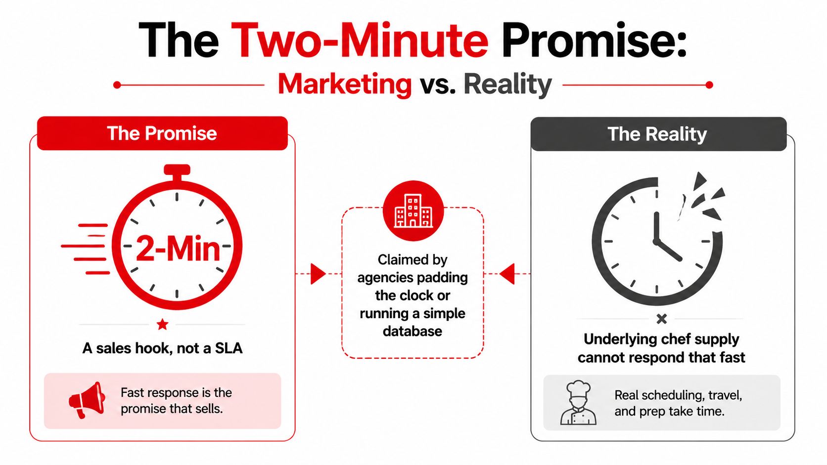 A comparison chart showing the marketing promise of two-minute response times versus the operational reality.
