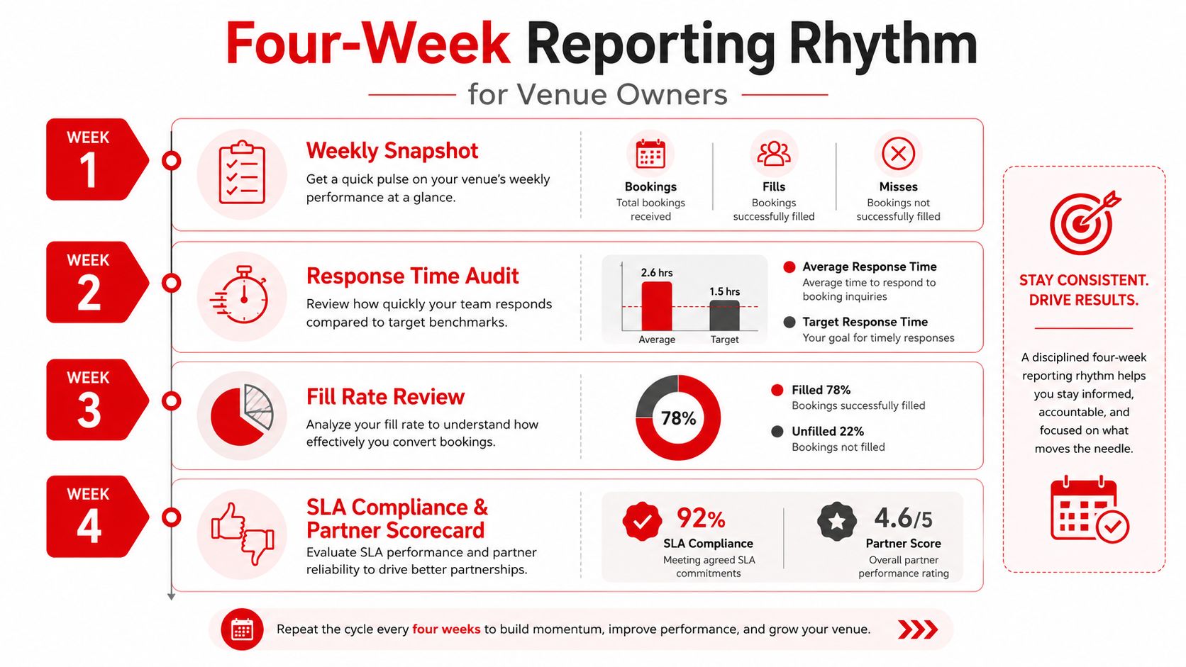 A four-week reporting rhythm infographic for venue owners covering metrics like bookings, response times, and partner performance.