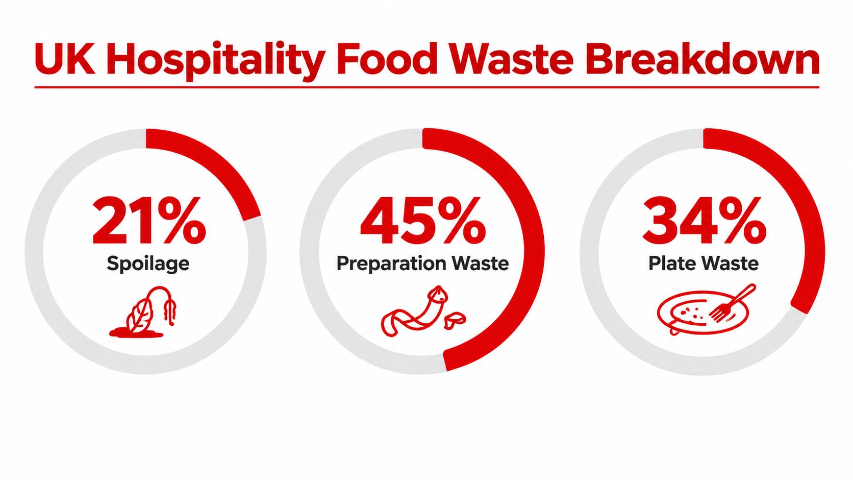 A infographic chart showing a breakdown of UK hospitality food waste, highlighting spoilage, preparation, and plate waste.