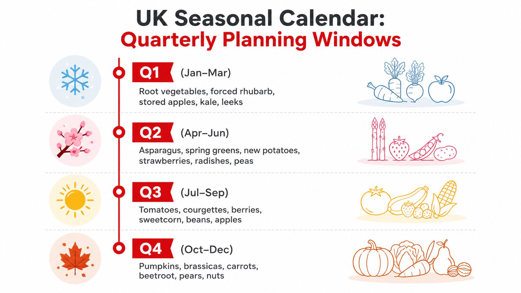 A visual guide showing UK seasonal produce categorized by quarterly planning windows from January to December.