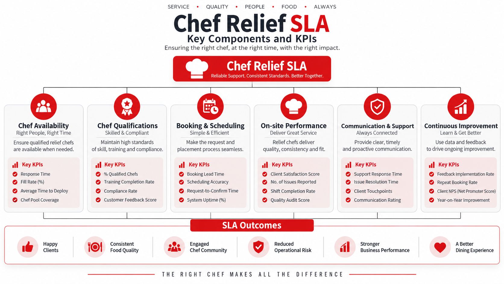 An infographic detailing the Chef Relief Service Level Agreement components, key performance indicators, and expected business outcomes.