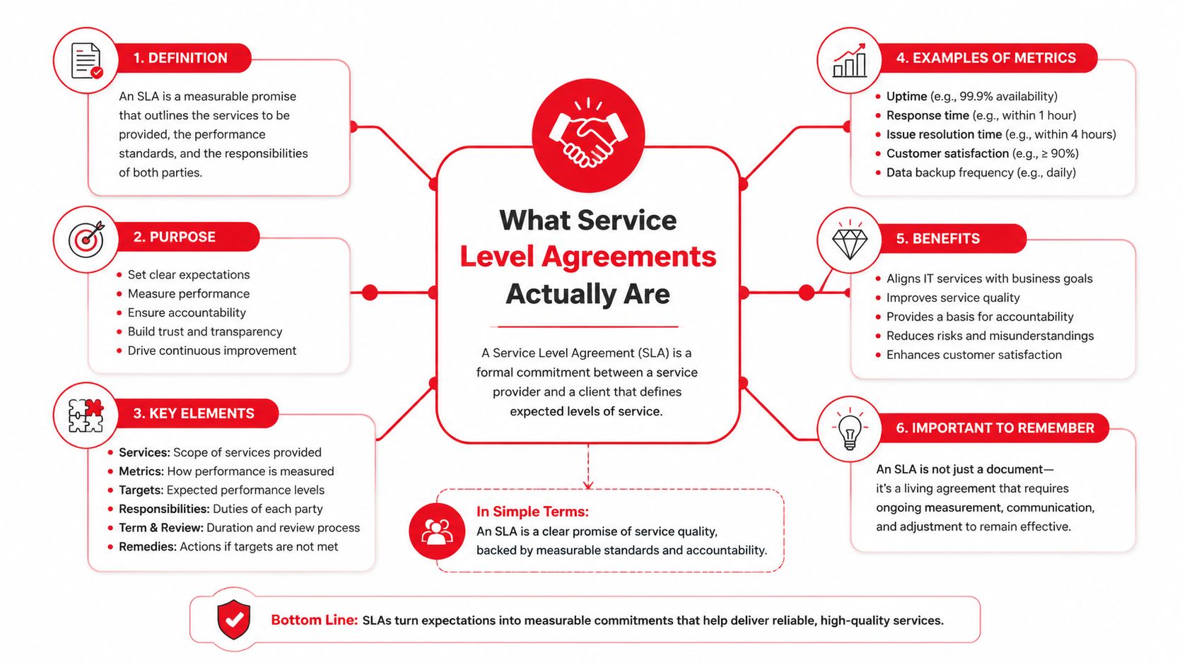 A comprehensive infographic explaining the definition, purpose, elements, metrics, and benefits of Service Level Agreements.