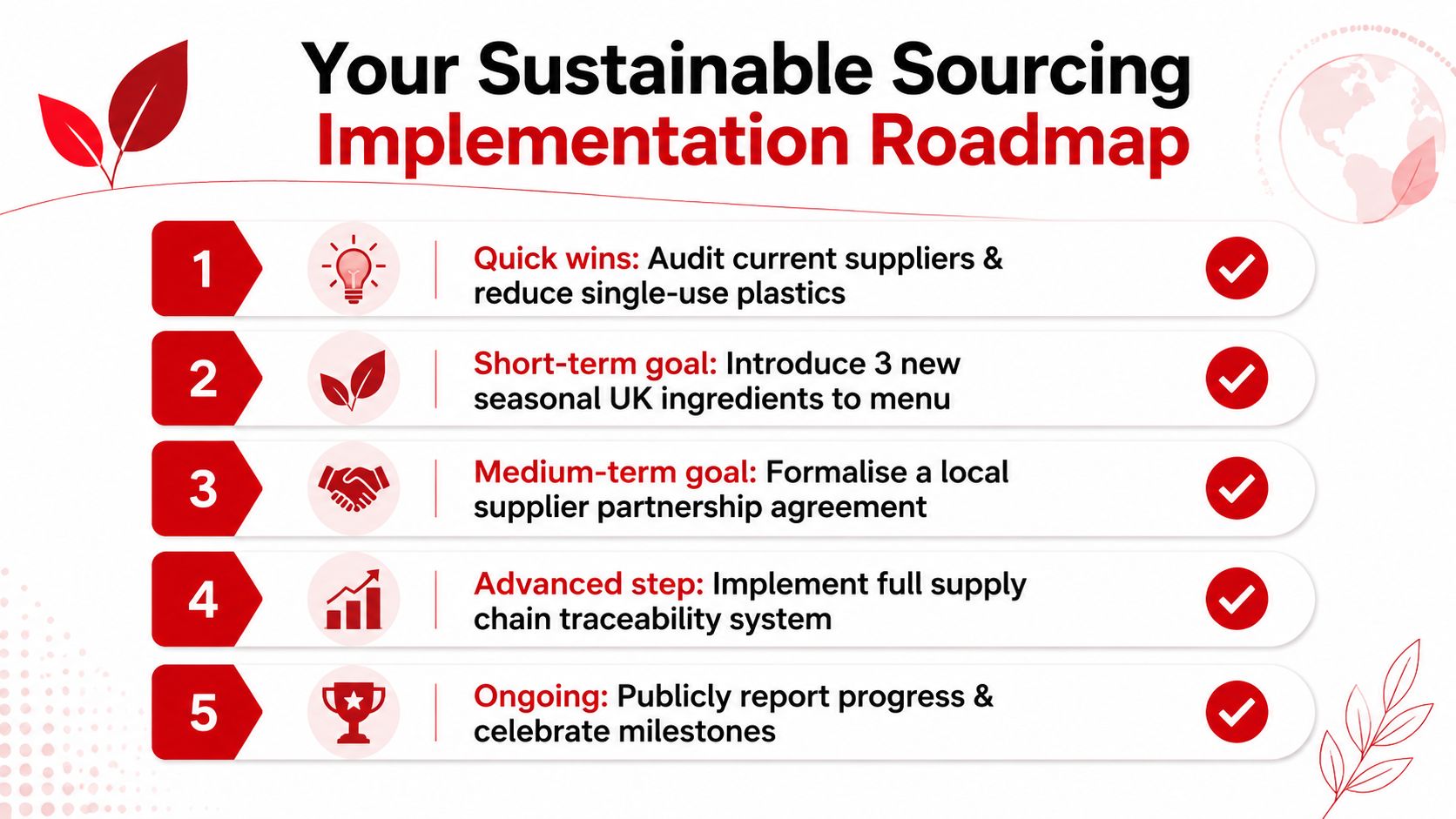 A five-step roadmap for implementing sustainable sourcing practices, featuring specific goals and actionable milestones.