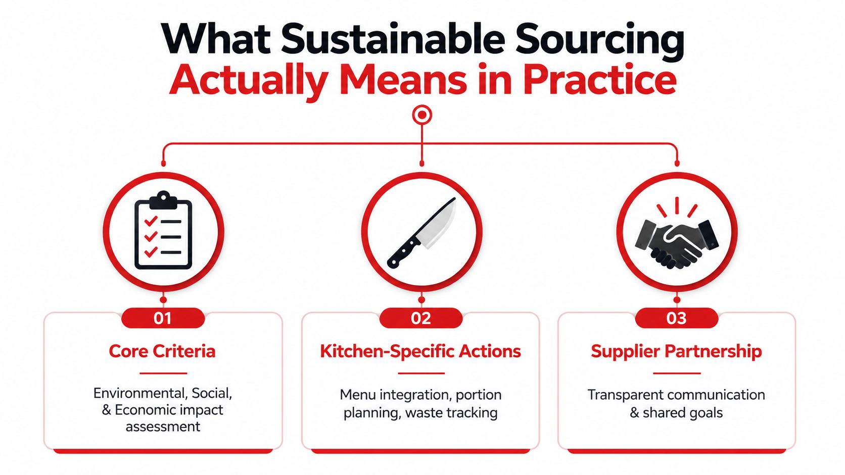 A diagram illustrating sustainable sourcing practices, highlighting core criteria, kitchen actions, and supplier partnerships for food businesses.