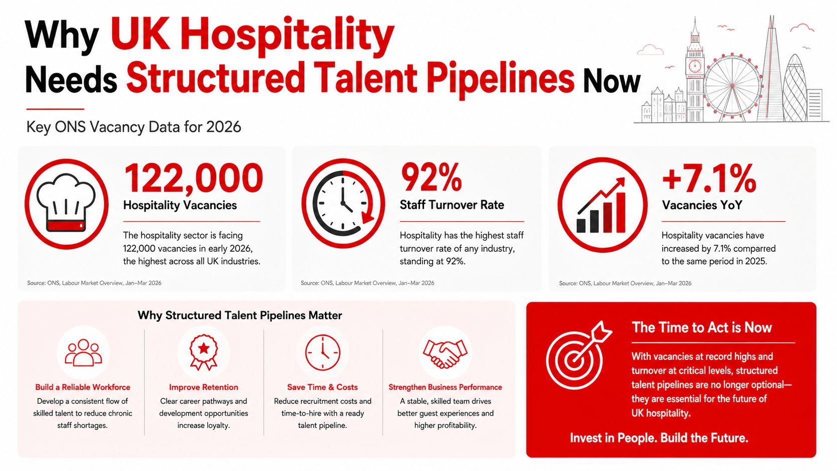 An infographic showing UK hospitality industry vacancy statistics, high staff turnover, and the importance of talent pipelines.