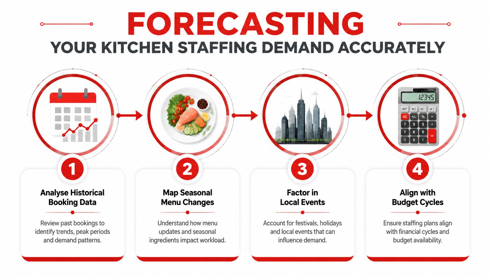 A four-step infographic showing how to accurately forecast kitchen staffing demand using data, menus, events, and budgets.