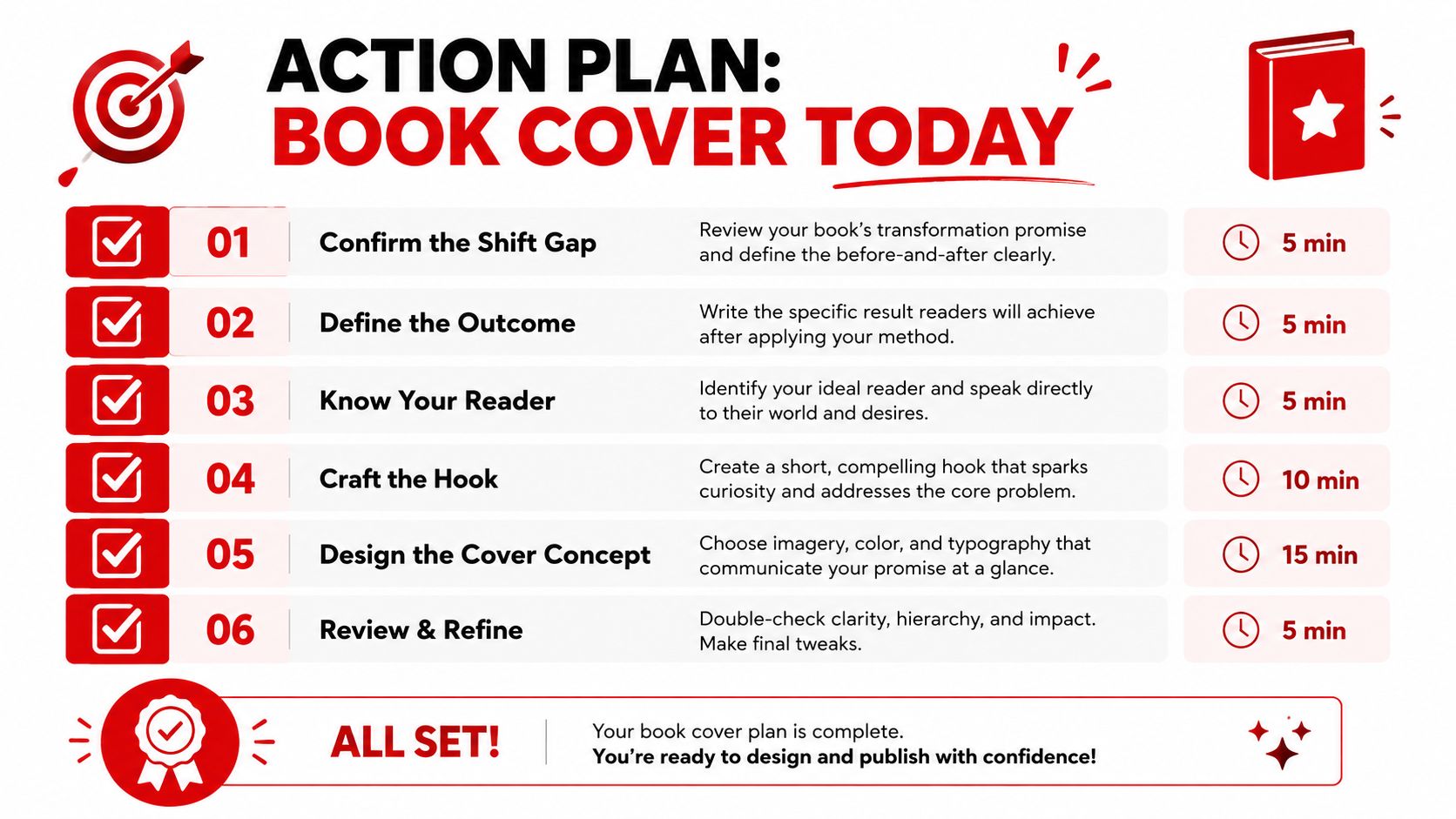 A six-step action plan infographic for designing a book cover, detailing tasks and estimated time completion.