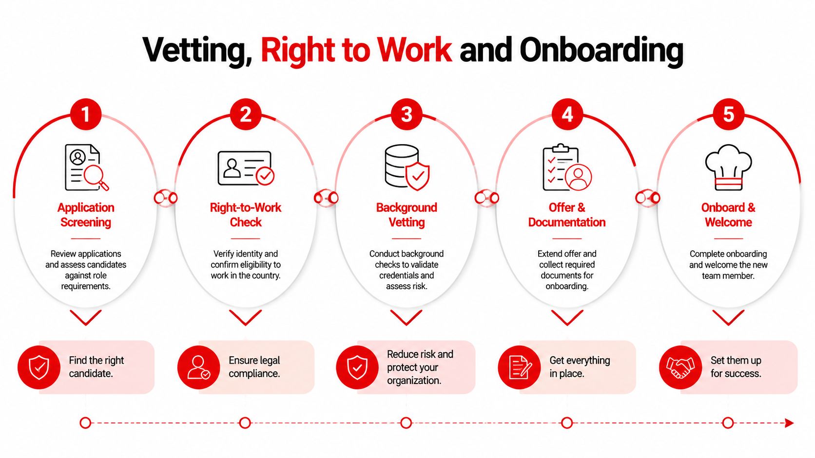 A five-step flowchart illustrating the hiring process from application screening to onboarding new kitchen staff members.