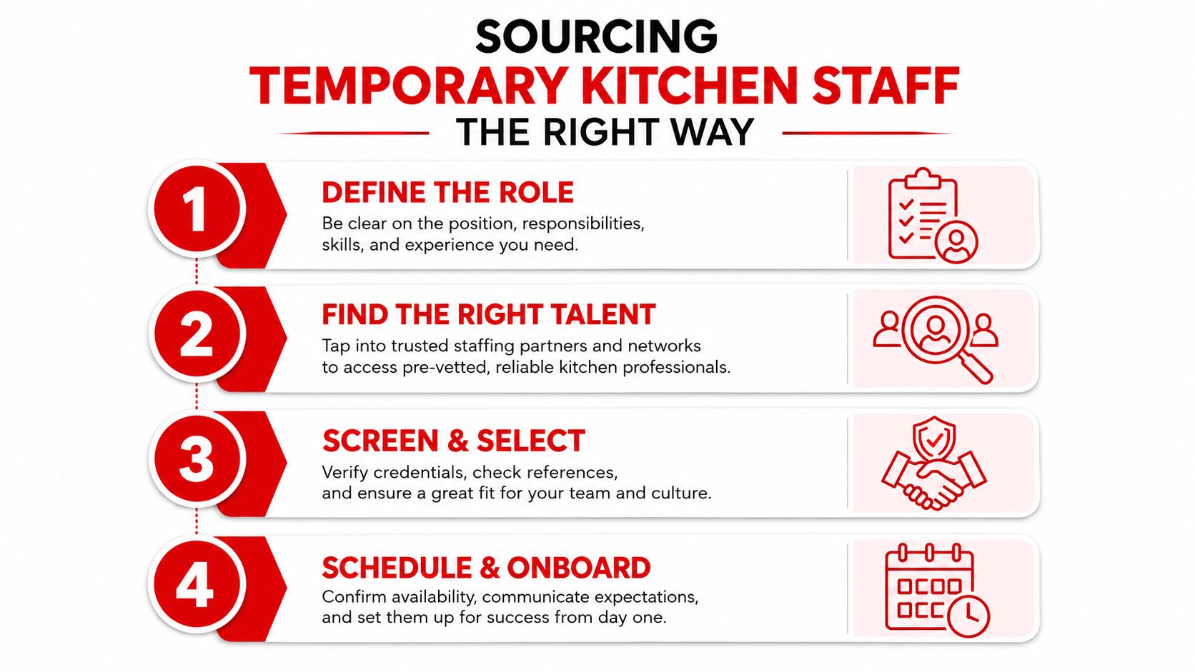 A four-step infographic showing the professional process for sourcing and hiring temporary kitchen staff efficiently.