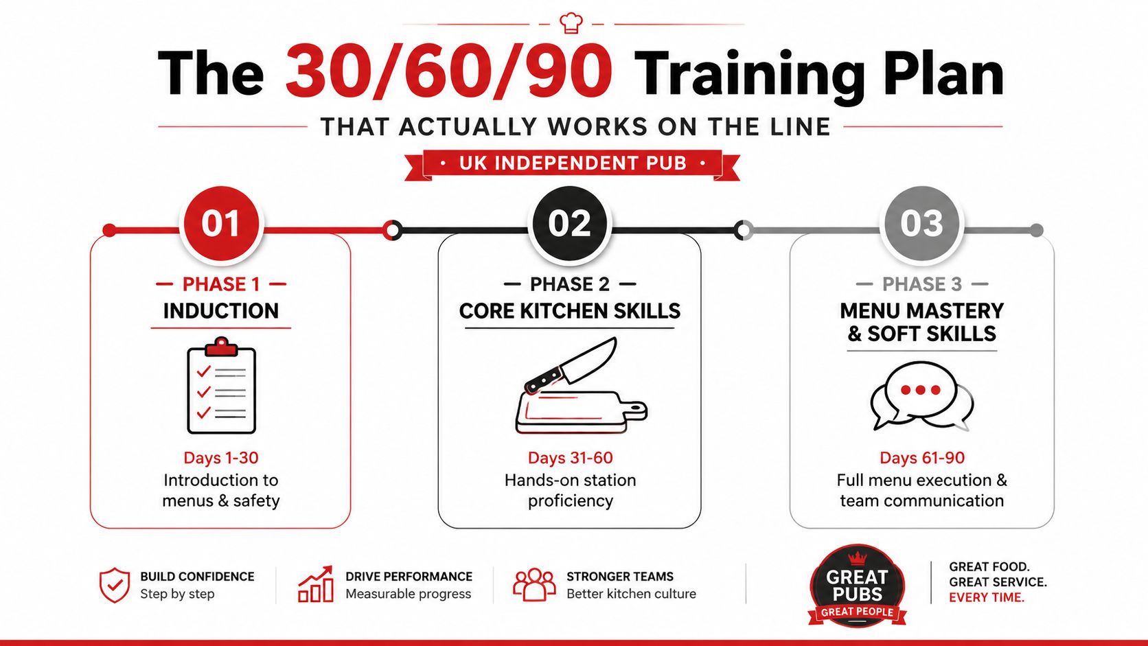 A visual guide titled 30/60/90 training plan for UK independent pub kitchen staff, outlining three progressive phases.