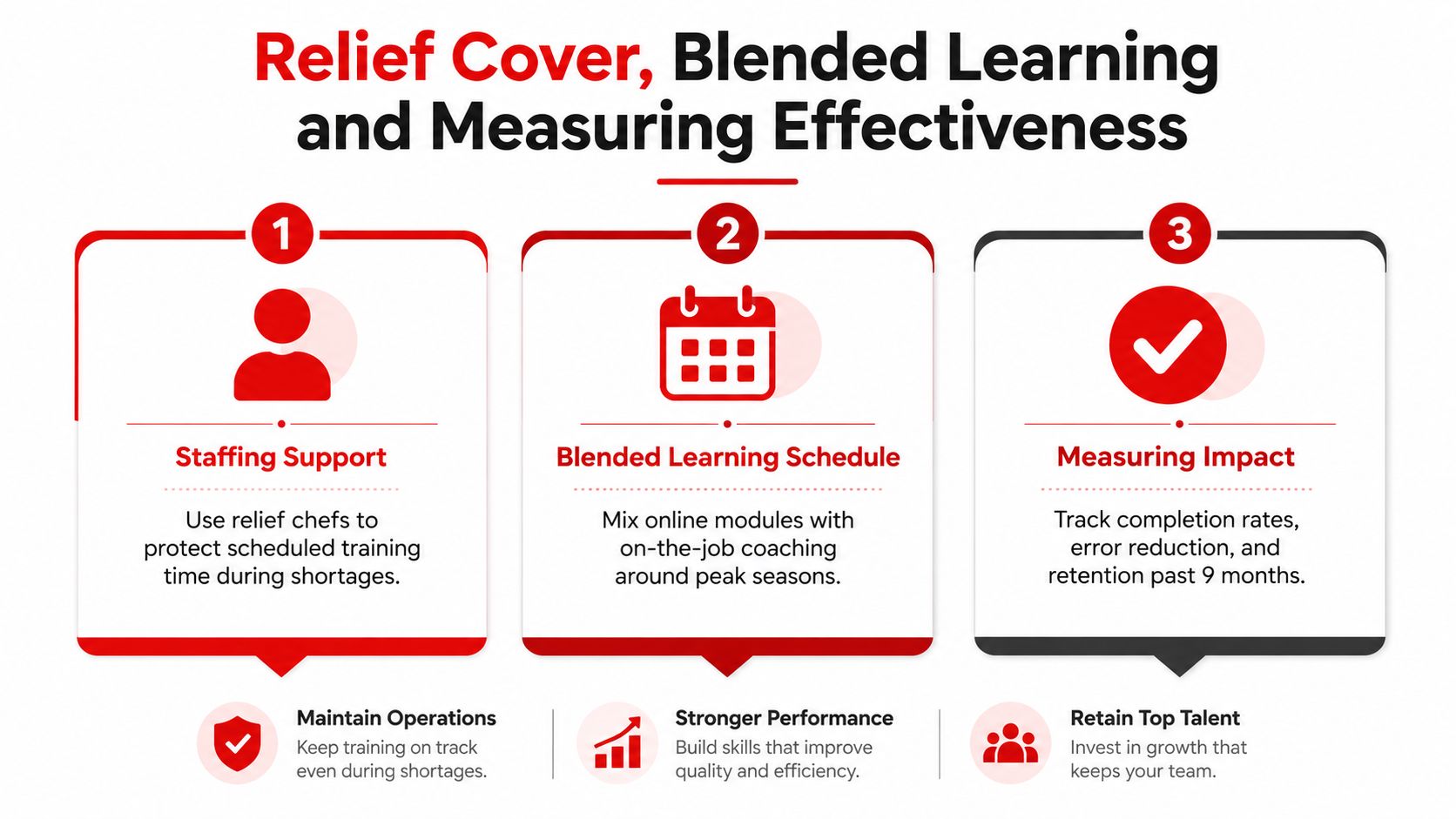 An infographic detailing a three-step strategy for chef training: relief staffing, blended learning, and impact measurement.