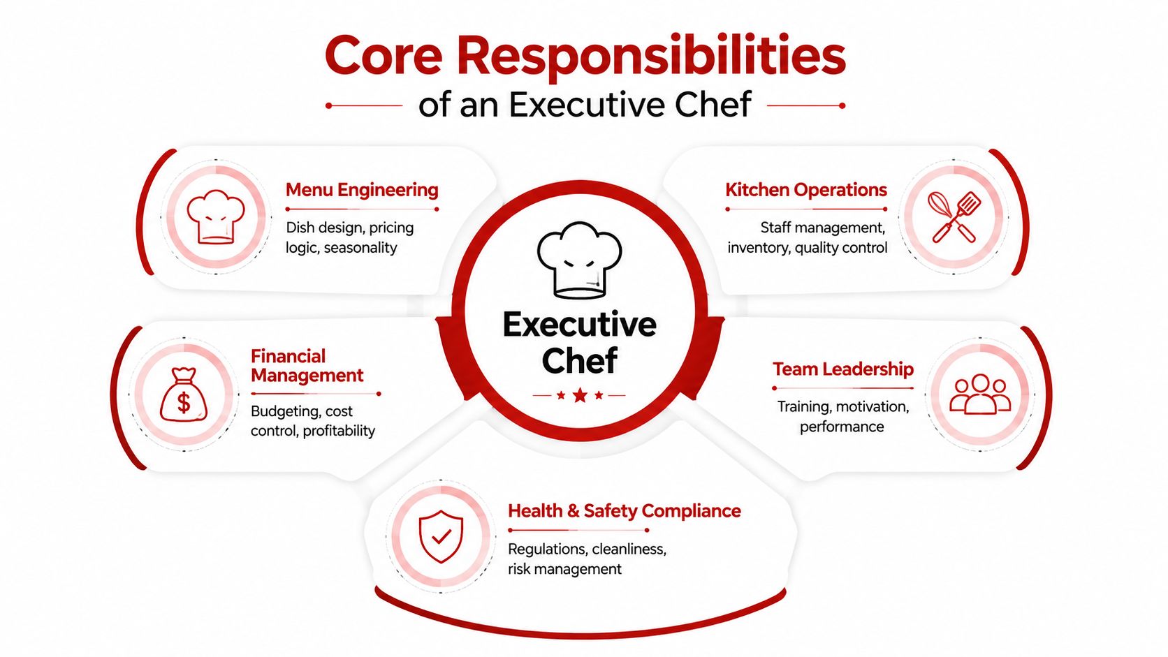 A diagram outlining the core responsibilities of an executive chef, including menu, finance, operations, leadership, and safety.