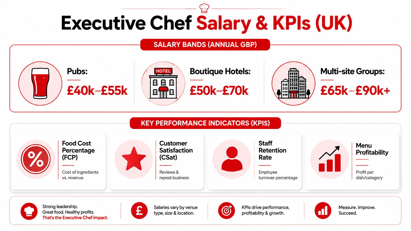 An infographic detailing executive chef salary ranges for various UK hospitality venues and key performance indicators.