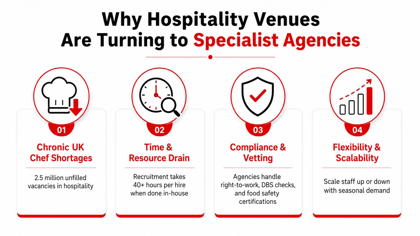 An infographic showing four key reasons why UK hospitality venues hire specialist recruitment agencies for staffing.