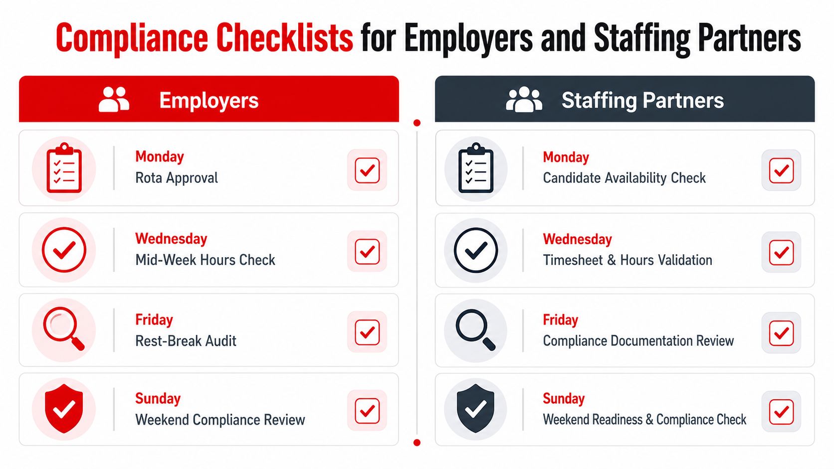 An infographic showing compliance checklists for employers and staffing partners arranged by day of the week.